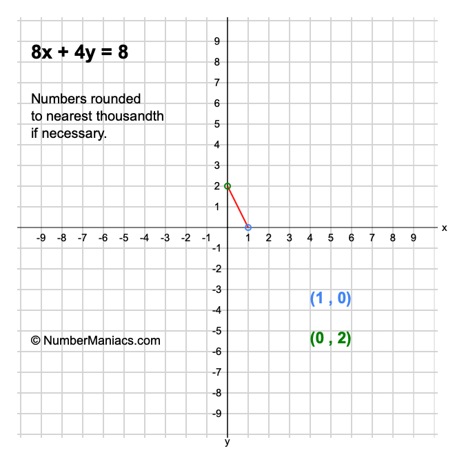 8x + 4y = 8