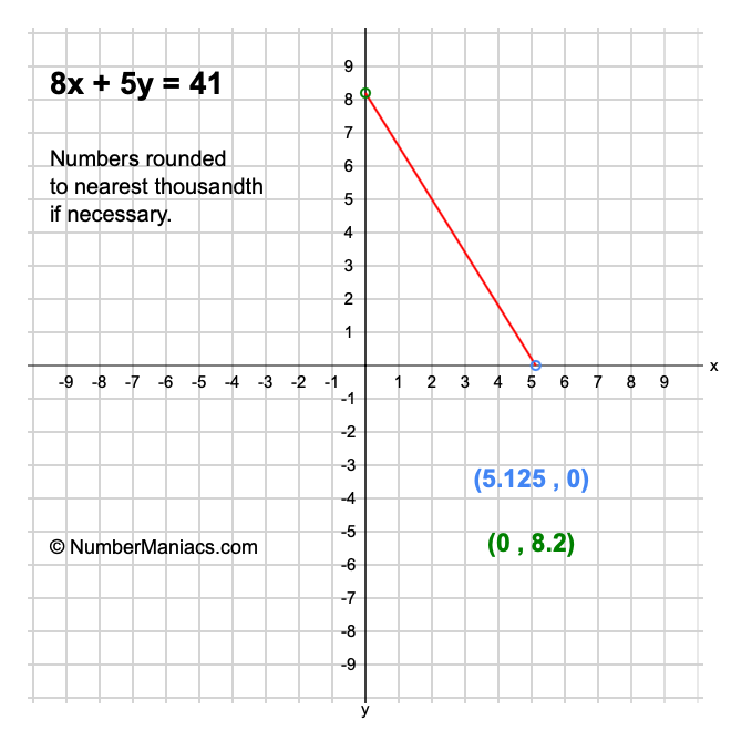 8x + 5y = 41