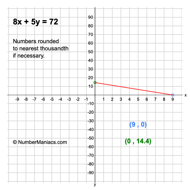 8x + 5y = 72