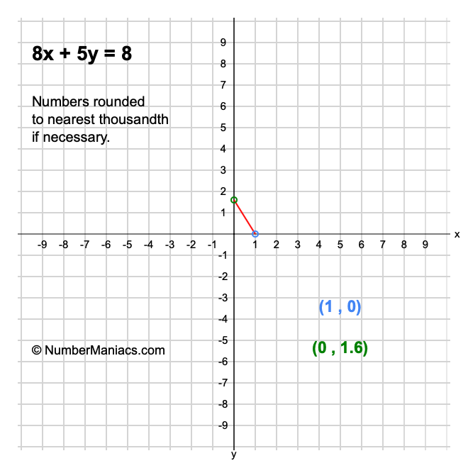 8x + 5y = 8
