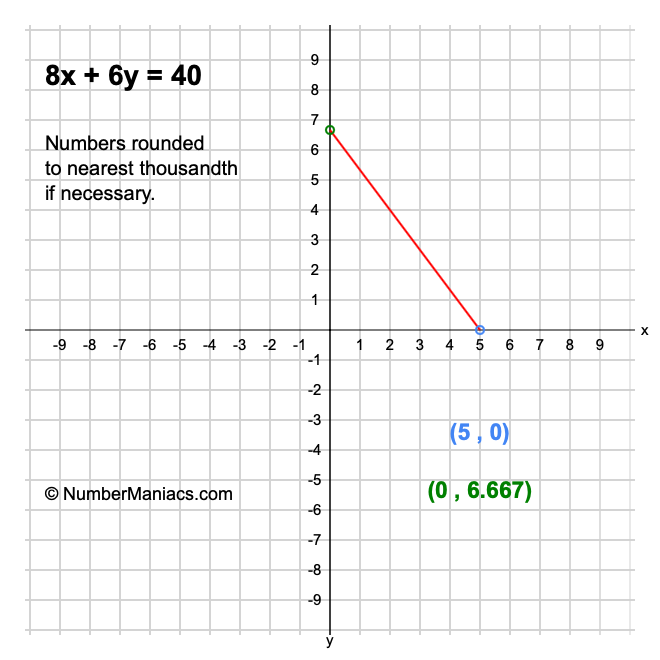 8x + 6y = 40