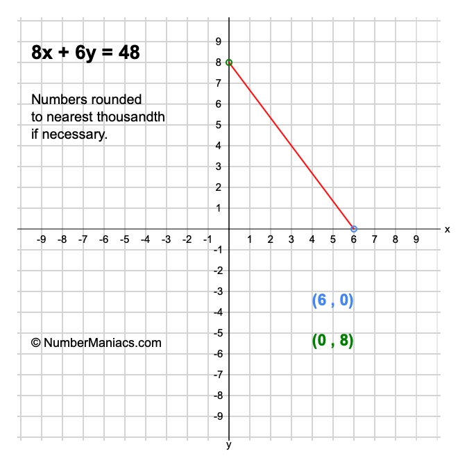 8x + 6y = 48