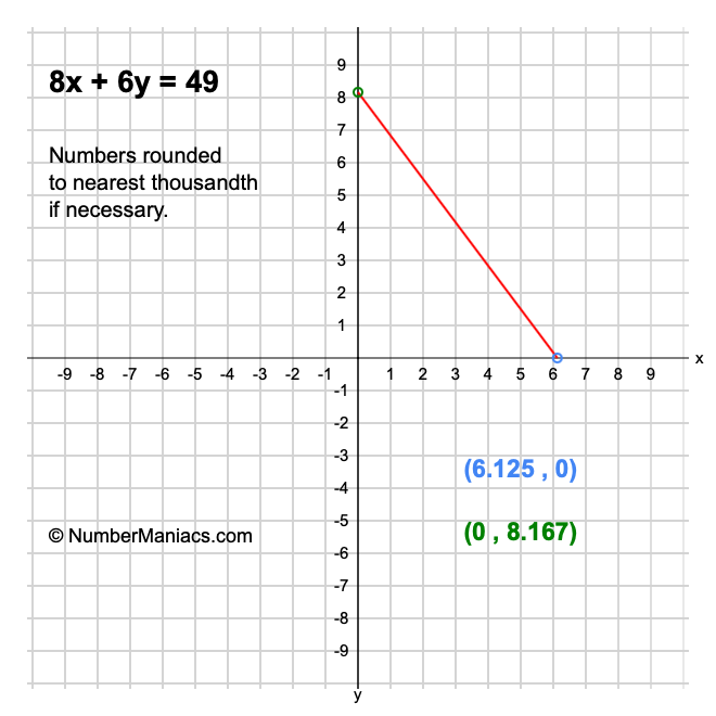 8x + 6y = 49