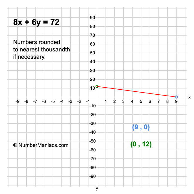 8x + 6y = 72