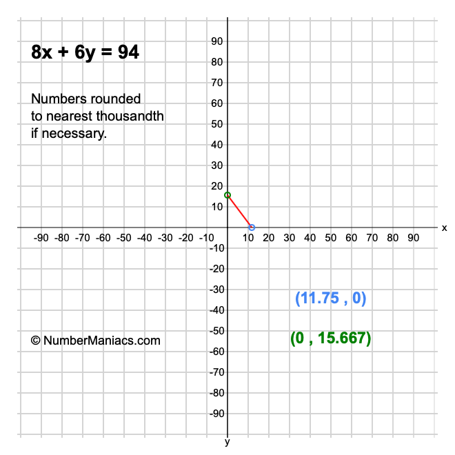8x + 6y = 94