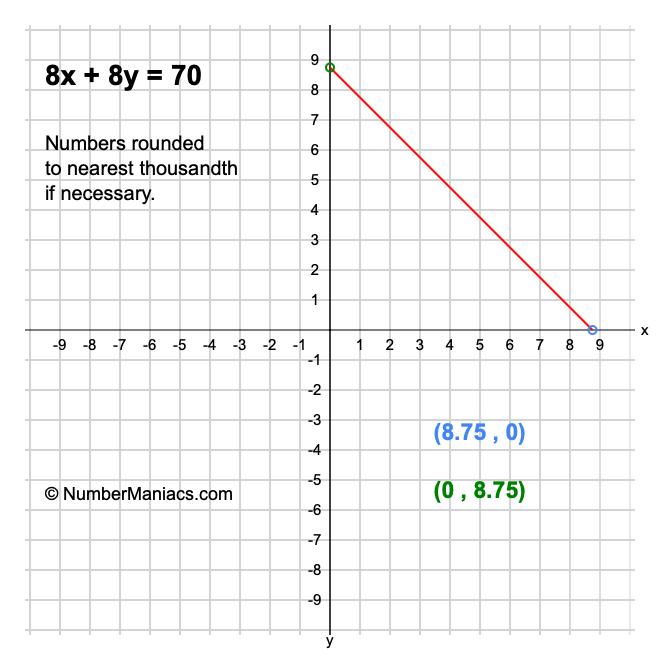 8x + 8y = 70
