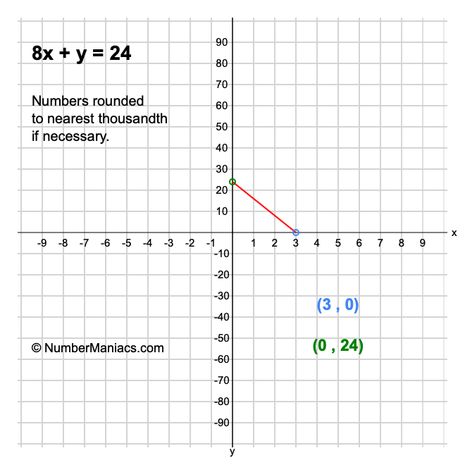 8x + y = 24