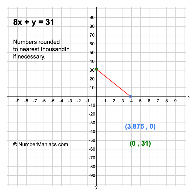 8x + y = 31