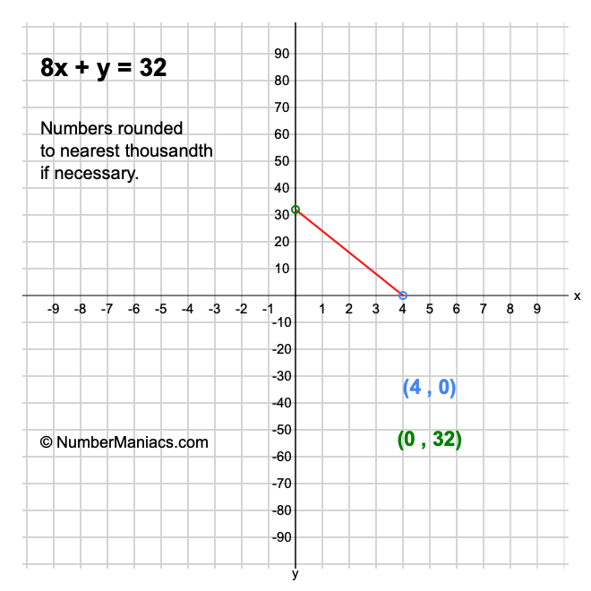 8x + y = 32
