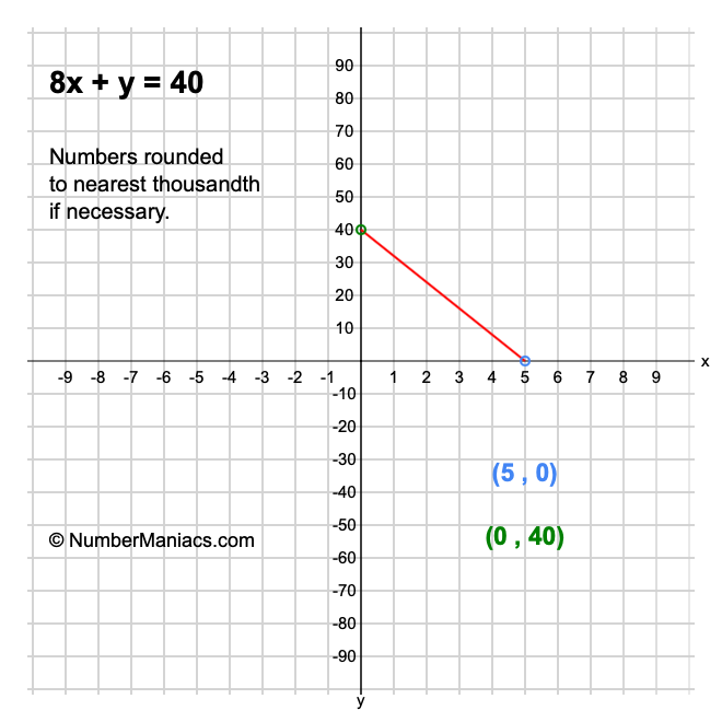 8x + y = 40
