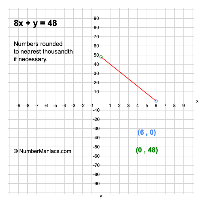 8x + y = 48