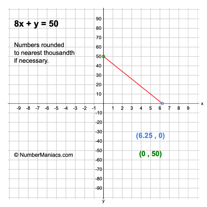 8x + y = 50