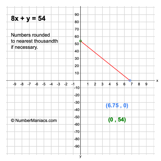 8x + y = 54