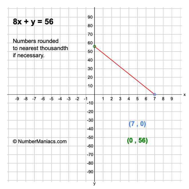 8x + y = 56