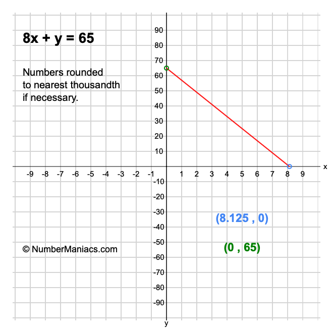 8x + y = 65