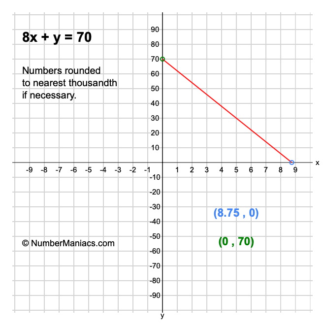 8x + y = 70