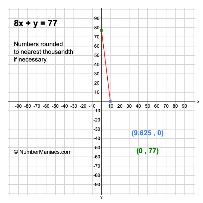 8x + y = 77