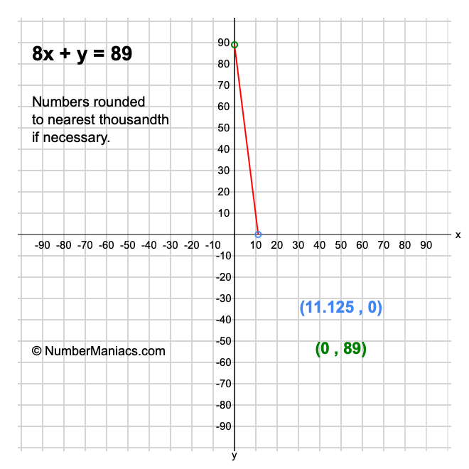 8x + y = 89