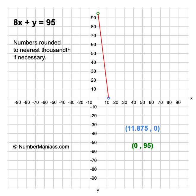 8x + y = 95