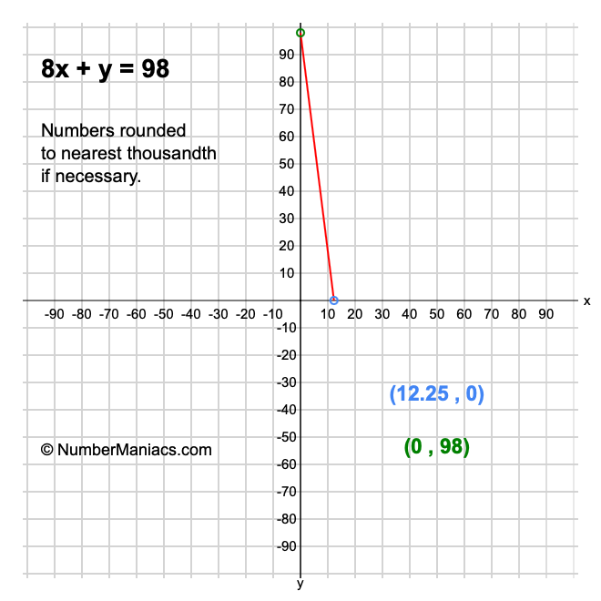 8x + y = 98
