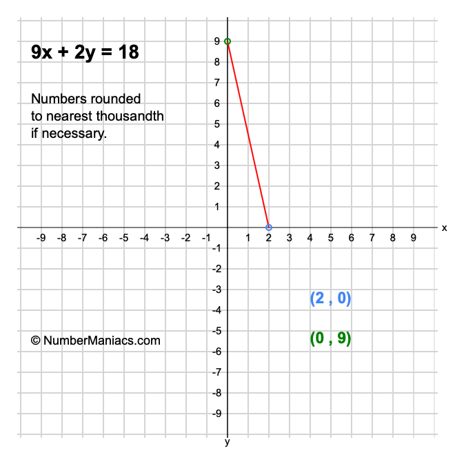 9x + 2y = 18