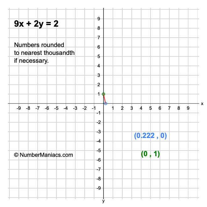 9x + 2y = 2