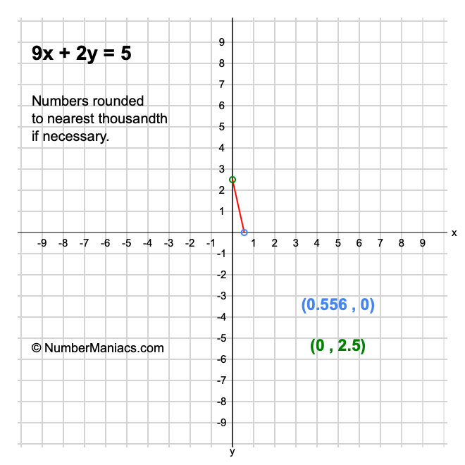 9x + 2y = 5