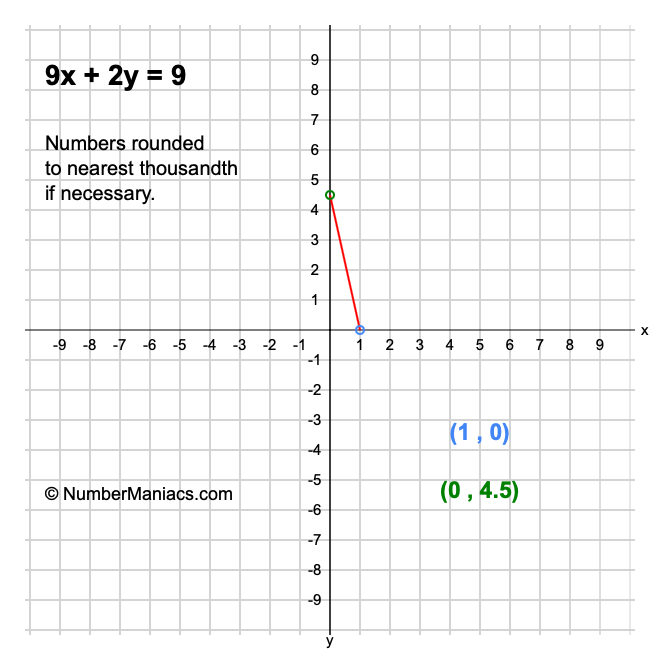 9x + 2y = 9