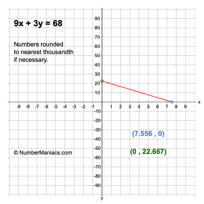9x + 3y = 68