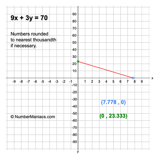 9x + 3y = 70