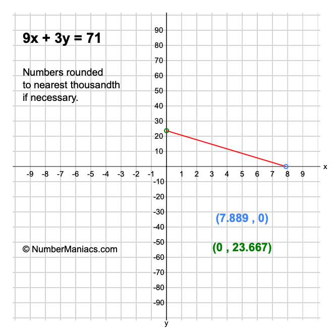 9x + 3y = 71
