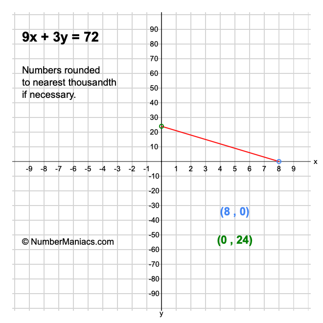 9x + 3y = 72