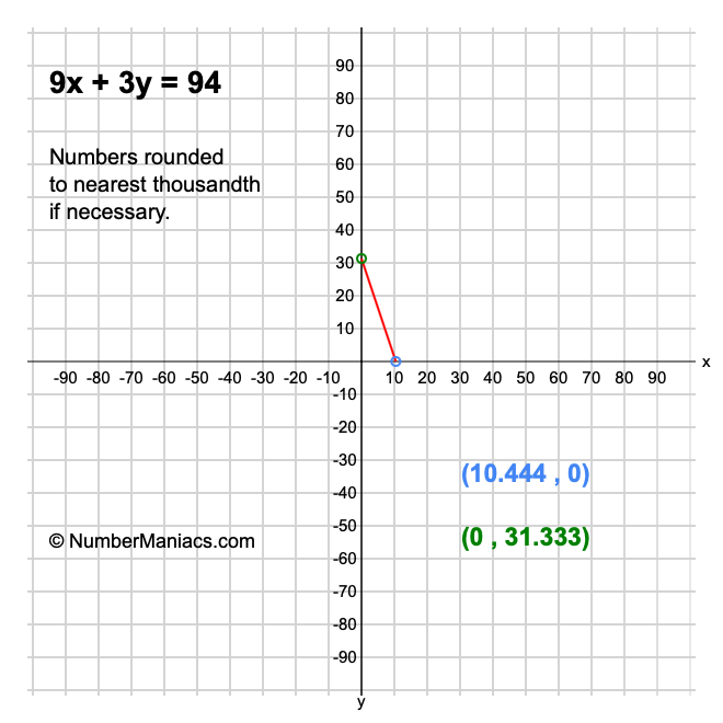 9x + 3y = 94