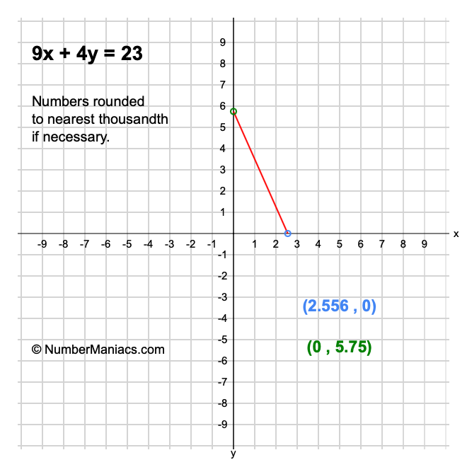 9x + 4y = 23