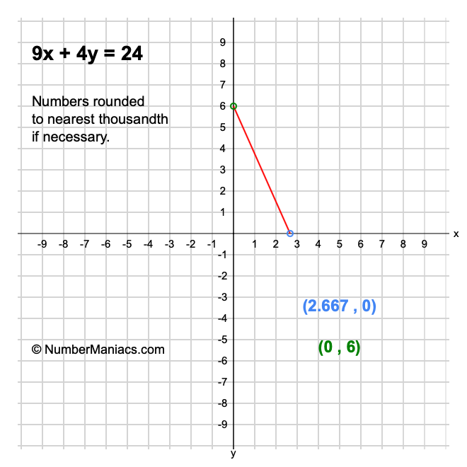 9x + 4y = 24