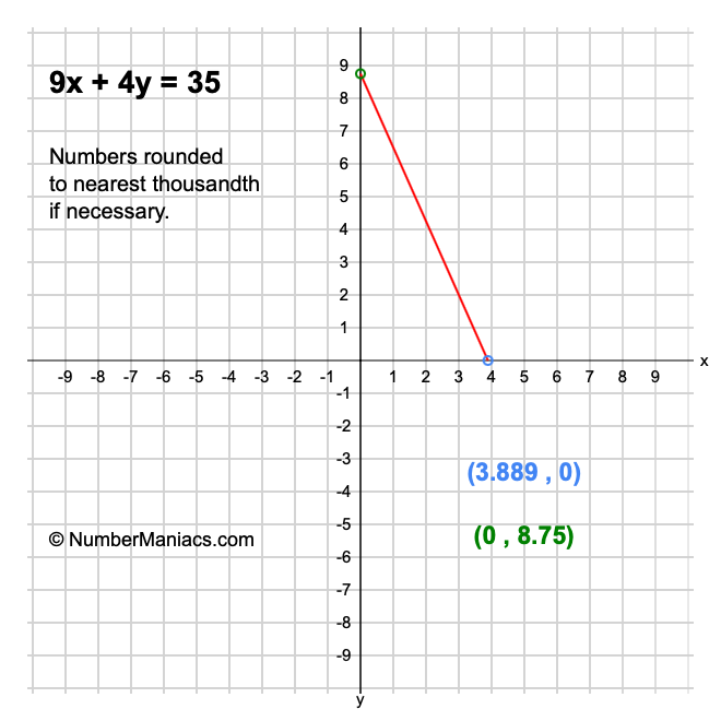 9x + 4y = 35