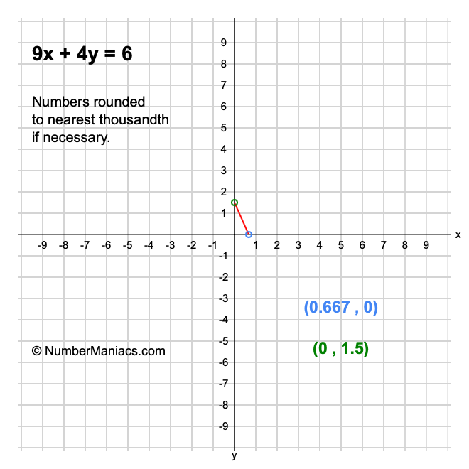 9x + 4y = 6