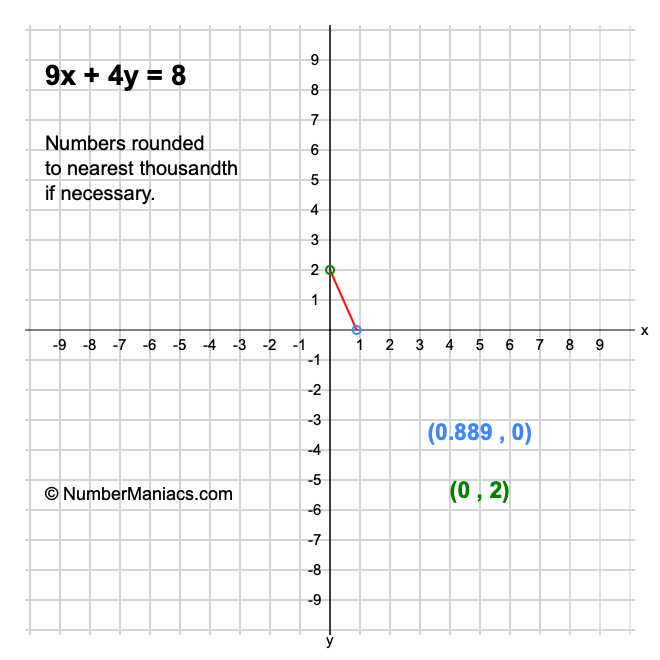 9x + 4y = 8