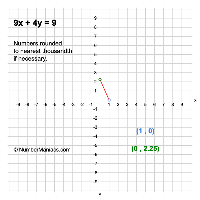 9x + 4y = 9