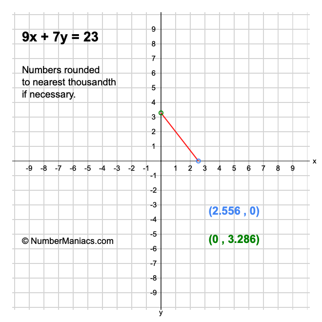 9x + 7y = 23