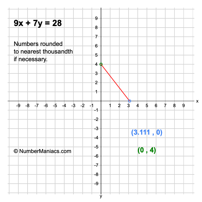 9x + 7y = 28