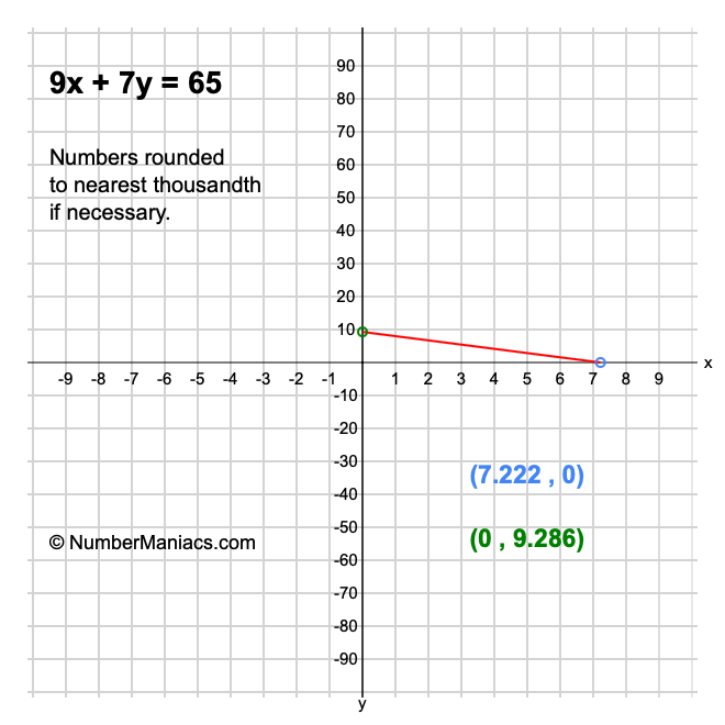 9x + 7y = 65