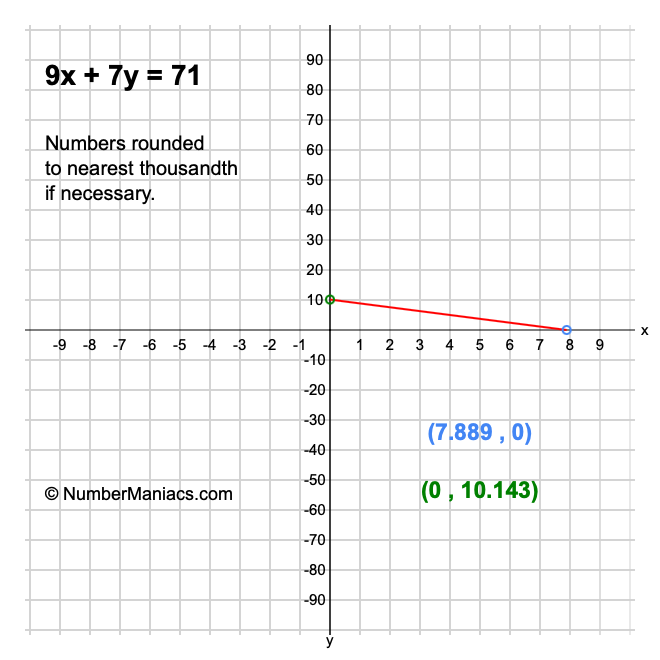 9x + 7y = 71
