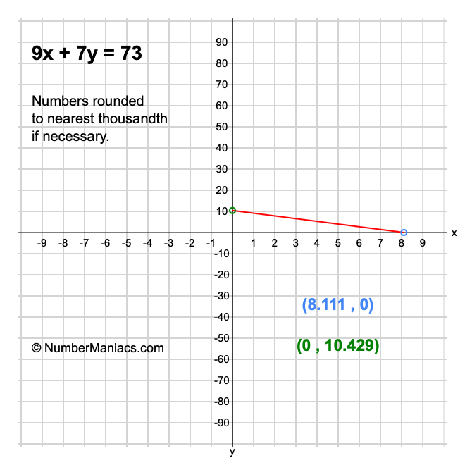 9x + 7y = 73
