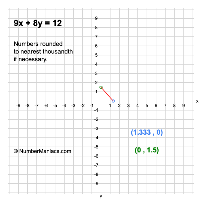9x + 8y = 12