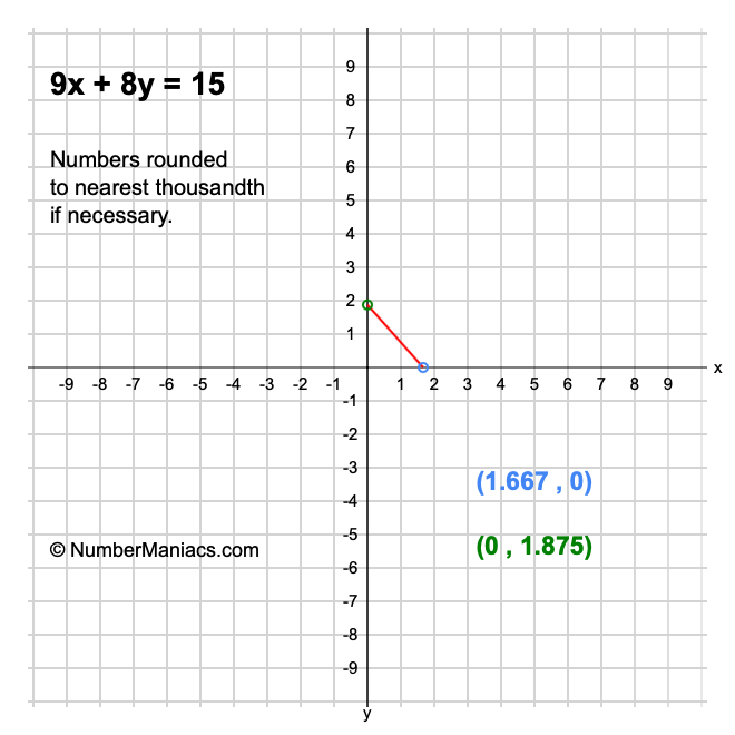 9x + 8y = 15