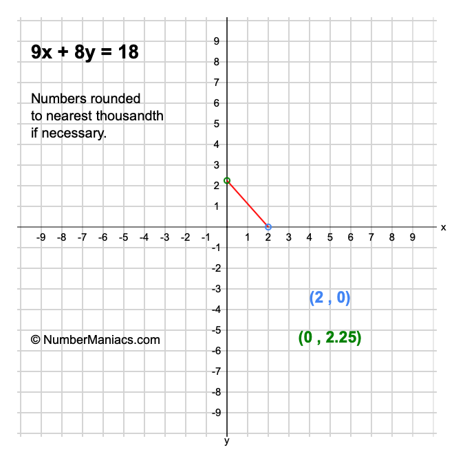 9x + 8y = 18