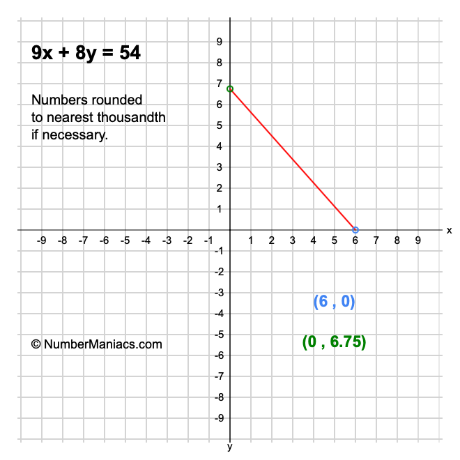 9x + 8y = 54