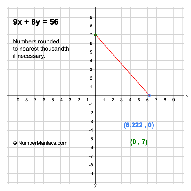 9x + 8y = 56