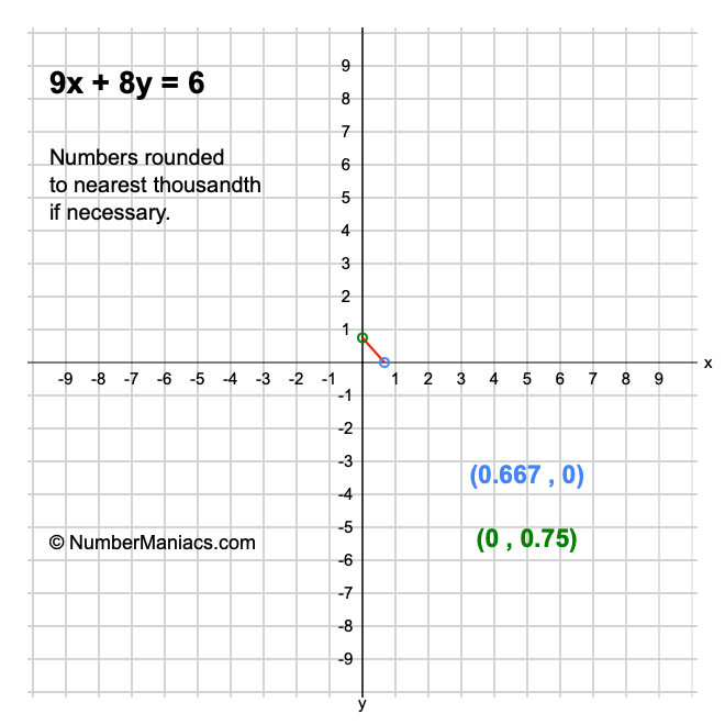 9x + 8y = 6